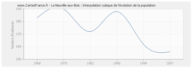 La Neuville-aux-Bois : Interpolation cubique de l'évolution de la population
